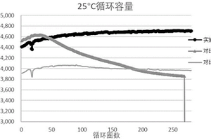 负极活性物质及其制备方法、负极极片