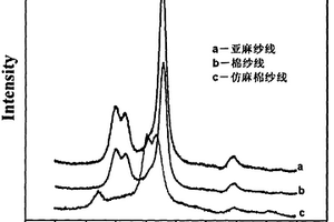 仿麻棉纱线的制备方法