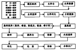 充分利用工业废渣生产的复合硅酸盐水泥