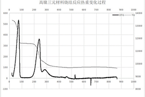 高镍三元材料的包覆方法