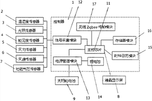 便携式道路气象环境智能检测系统