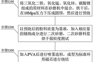 高Bs低功耗锰锌软磁铁氧体材料及其制备方法