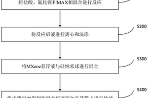 自支撑MXene/Si复合负极材料及其制备方法和应用