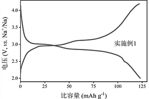 碳包覆氟磷酸铁钠材料及其制备方法与应用