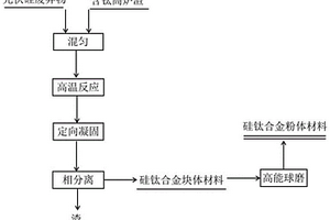 利用硅废料和含钛渣制备钛硅合金负极材料的方法