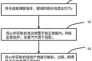 无钴高镍正极材料及其制备方法