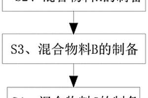 助焊剂材料组合物和助焊剂的制备方法