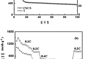 基于玉米秸秆的生物碳/硫复合材料及其制备方法与应用