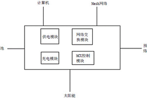 用于Mesh网络、计算机供电和数据交换的系统