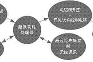 基于无线光伏的电磁阀控制器