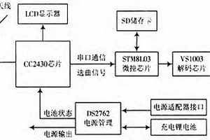 基于Zigbee的太阳能无线电子导游系统