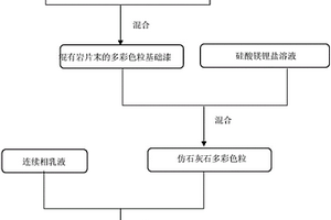 仿石灰石多彩涂料及其制备方法