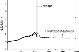 含有电聚合抗过充添加剂的电解液及其制备方法