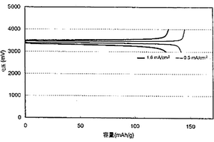 二次电池正极材料的制造方法及二次电池