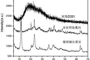 除氟吸附剂及其制备方法