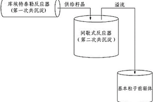 利用库埃特泰勒反应器的镍钴锰复合前驱体的连续式制备方法