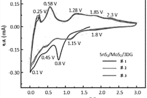 具有催化剂的IV-VI族化合物石墨烯阳极