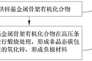 负极材料及其制备方法、电池