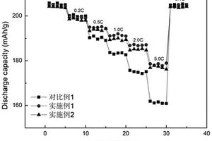 双离子湿法掺杂的三元高镍正极材料及其制备方法