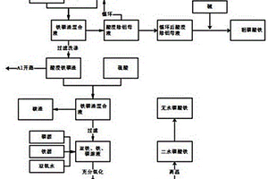 废弃铁磷渣制备低铝杂质花瓣状磷酸铁的方法