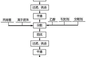 复合碳包覆金属氧化物及其制备方法