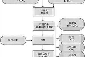 包含氟化铍的盐系统的制造方法