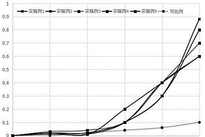 高电压耐燃非水电解液