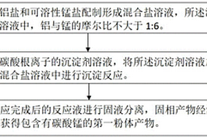 尖晶石型Li<Sub>1.6</Sub>Mn<Sub>1.6</Sub>O<Sub>4</Sub>微球粉体的制备方法