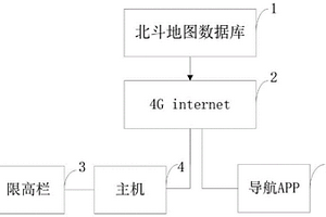 基于北斗卫星道路限高栏导航预警及远程监管系统及方法