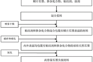 高容量石墨负极材料及其制备方法和应用
