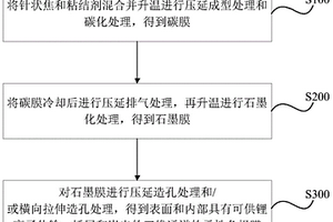 负极膜及其制备方法和应用