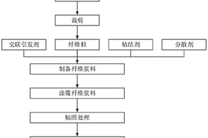 一体化纤维涂覆隔膜及制备方法、纤维涂层、交联引发剂