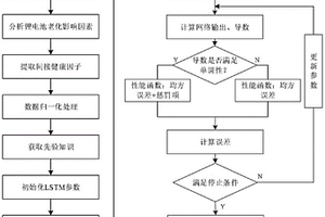 小样本条件下融合先验知识的LSTM神经网络预测方法