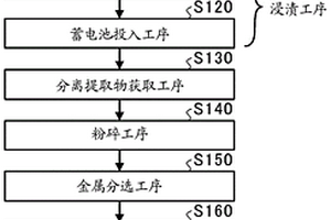 分离提取方法及蓄电池浸渍用混合物
