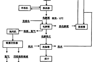 电解生产高纯金属铬的方法