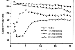 尖晶石LiMn2O4表面包覆 Li4Ti5O12电极材料及其制备方法