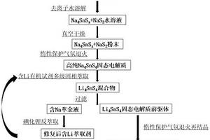 制备Li<Sub>4</Sub>SnS<Sub>4</Sub>硫化物固态电解质的方法及复合正极