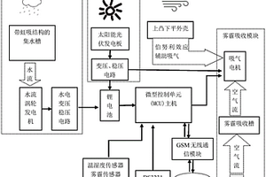 道路用智能太阳能雾霾吸收器