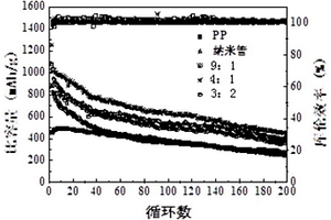 碳纳米管/二氧化钛纳米片层复合物改性隔膜及其制备方法