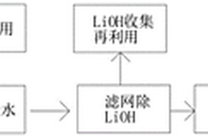 用于高镍三元材料厂废水与尾气再利用处理方法