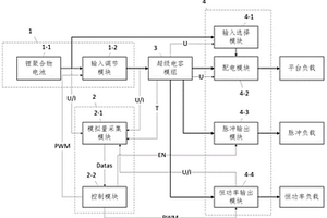 基于数字控制的微纳卫星脉冲功率电源系统