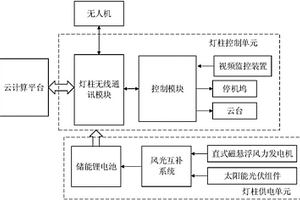 基于多功能智慧灯柱的反恐智能化监控系统及工作方法