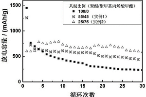 聚醚/聚丙烯酸酯聚合物电解质及其制备方法和应用
