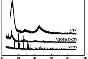 V<sub>2</sub>O<sub>5</sub>@C修饰的氟化碳正极材料的制备方法
