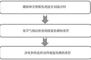 氮化硼纳米管的制备方法