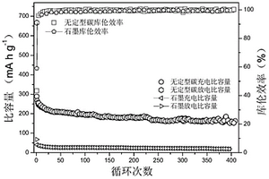 无定形碳电池负极材料及其制备方法和应用