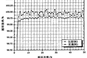 具有核-壳结构的电极活性材料