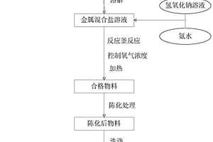 具有多孔隙结构的镍钴锰氢氧化物及其制备方法