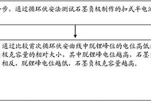 石墨负极材料克容量的评价方法
