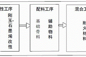 脱硫喷枪用耐火材料的生产方法和耐火材料